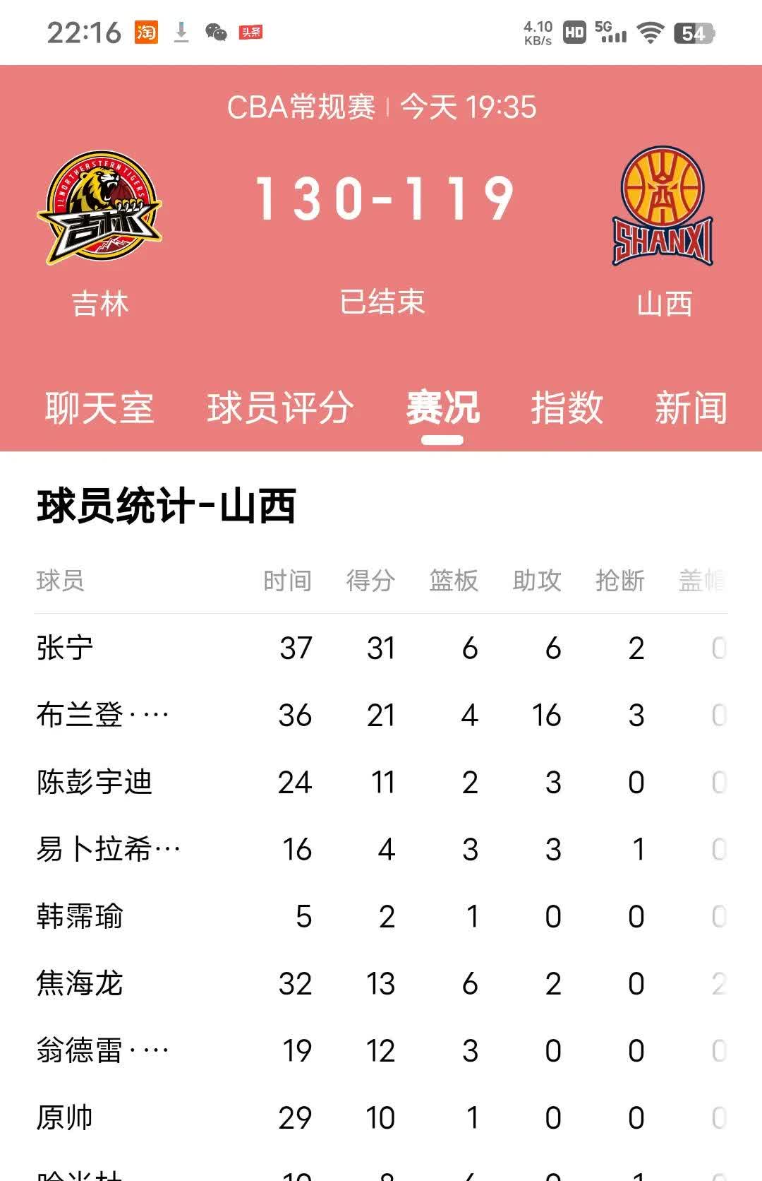 Ning连续十场比赛得分超过晋级，中国队冲击纪录！